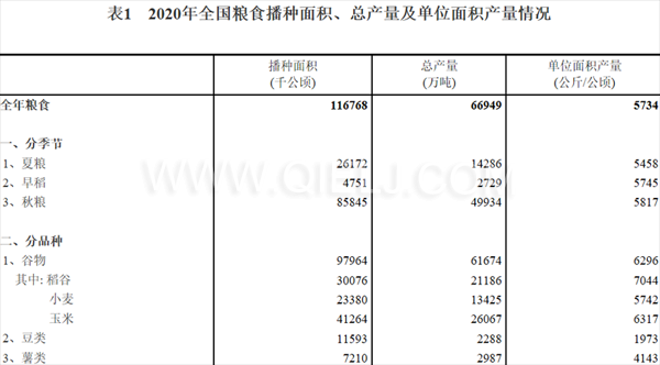 糧食生產(chǎn)再獲豐收,2020年全國糧食總產(chǎn)量為1339000000000斤!(圖1) 糧食生產(chǎn)再獲豐收,2020年全國糧食總產(chǎn)量為1339000000000斤!(圖1)