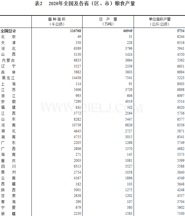 糧食生產(chǎn)再獲豐收,2020年全國糧食總產(chǎn)量為1339000000000斤!(圖2) 糧食生產(chǎn)再獲豐收,2020年全國糧食總產(chǎn)量為1339000000000斤!(圖2)